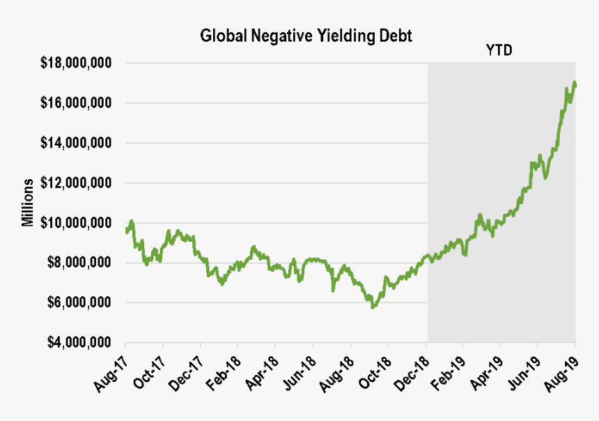 Negative Yield Bonds 2019, HD Png Download