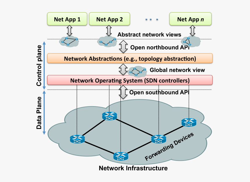 Sdn Architecture And Its Fundamental Abstractions, HD Png Download