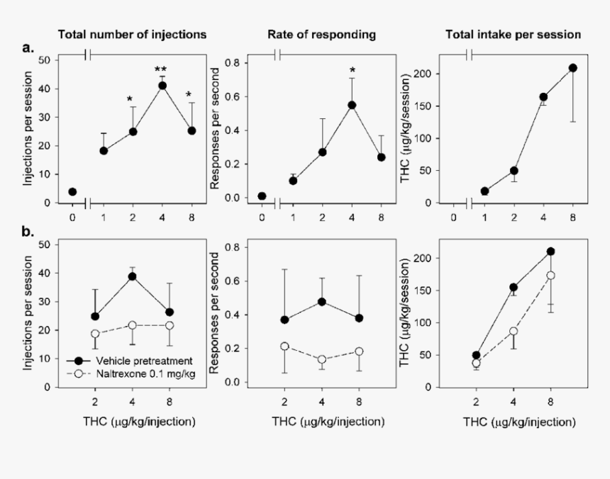 Thc Dose Response Curve, HD Png Download