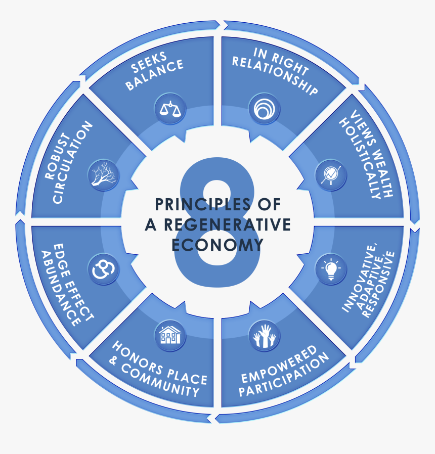 8 Principles Of A Regenerative Economy - Benefits Of Ccna Certification, HD Png Download