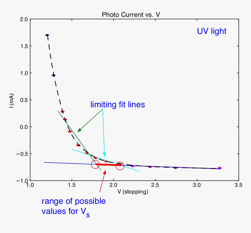 Images/pe Analysis - Stopping Potential Vs Wavelength Graph, HD Png ...