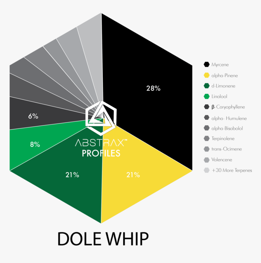 Strawberry Cough Terpenes Chart, HD Png Download