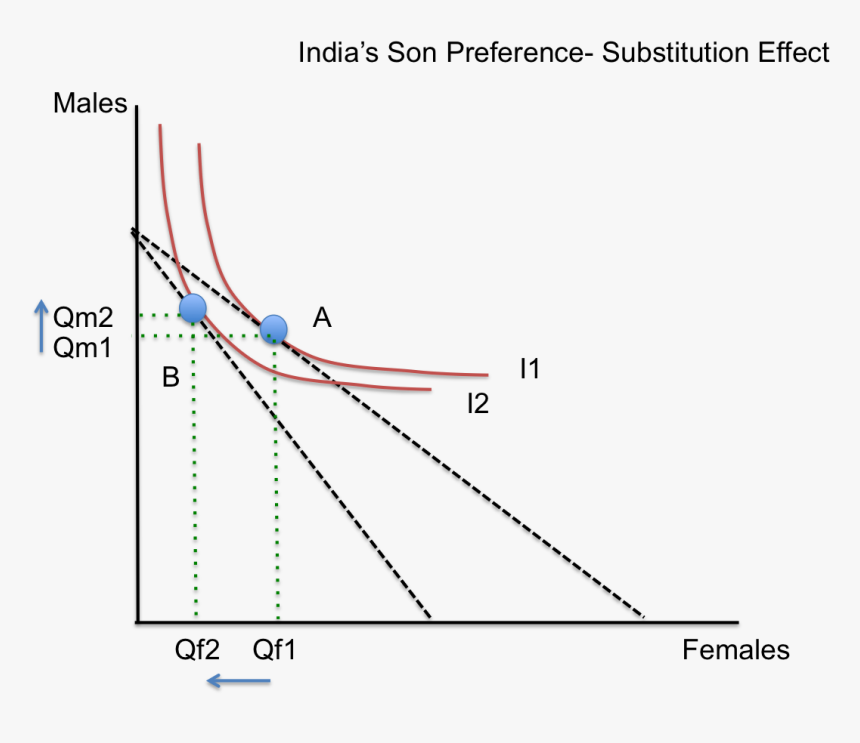India’s Son Preference- Substitution Effect - Plot, HD Png Download