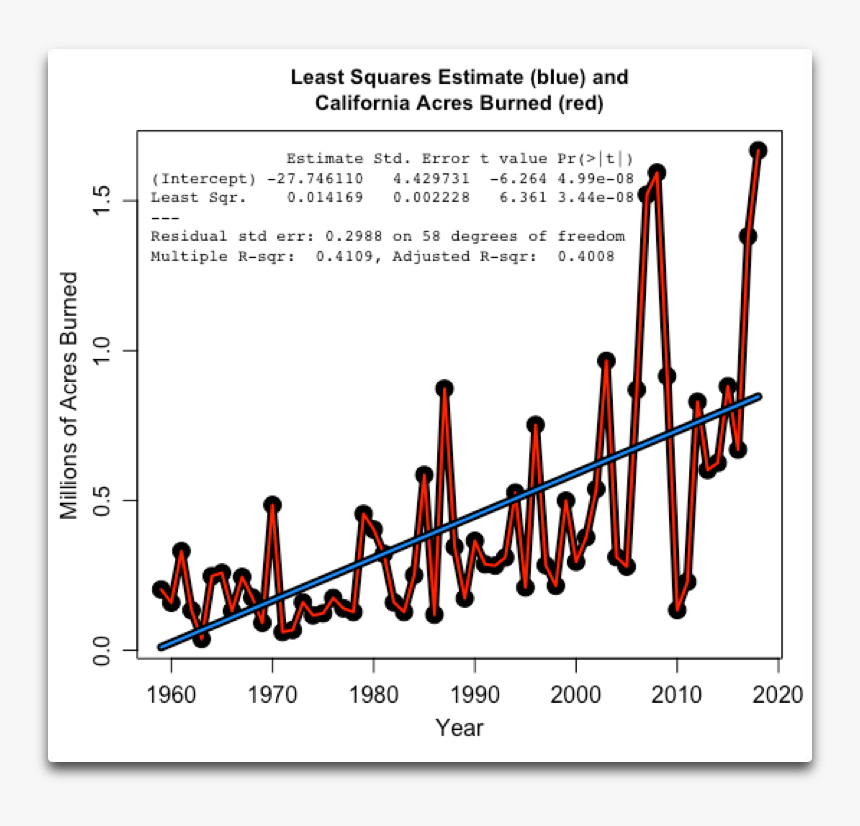Number Of Acres Burned In California By Year, HD Png Download