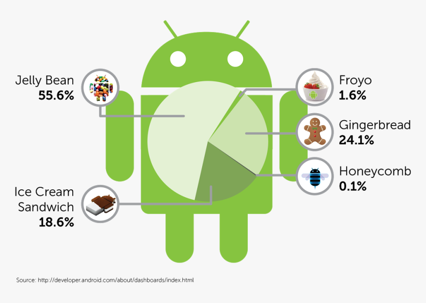 Latest Android Operating System, HD Png Download