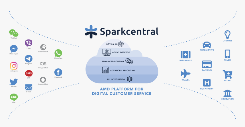 Sparkcentral, HD Png Download
