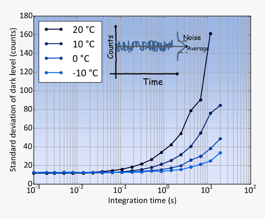 Ccd Dark Current Temperature Dependence, HD Png Download