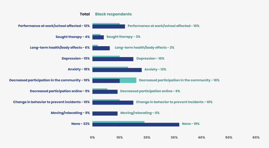 Bar Chart Depicting Outcomes From Experiences Of Incidents - Hateful Comment Against People Chart, HD Png Download
