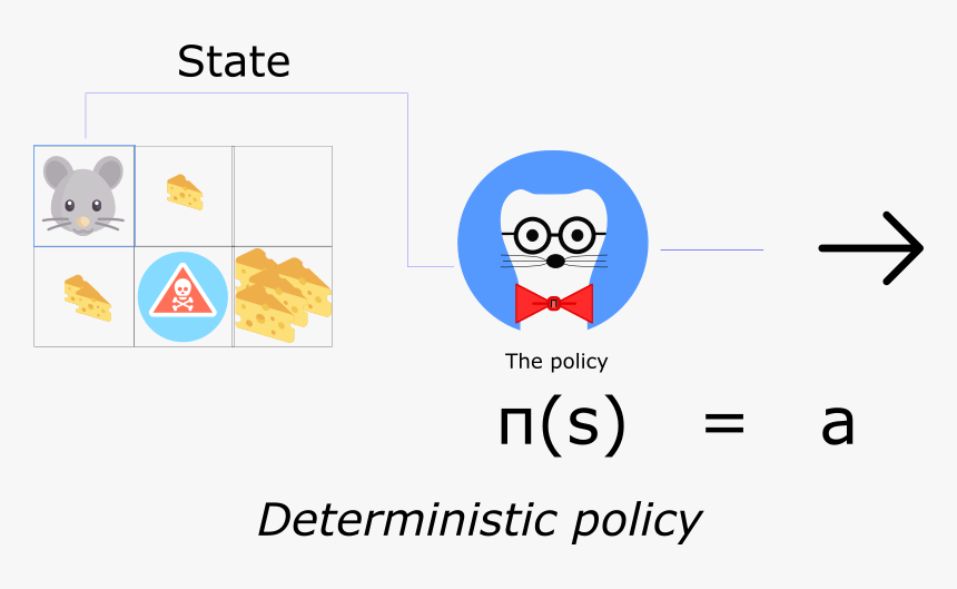 Deterministic Policy, HD Png Download