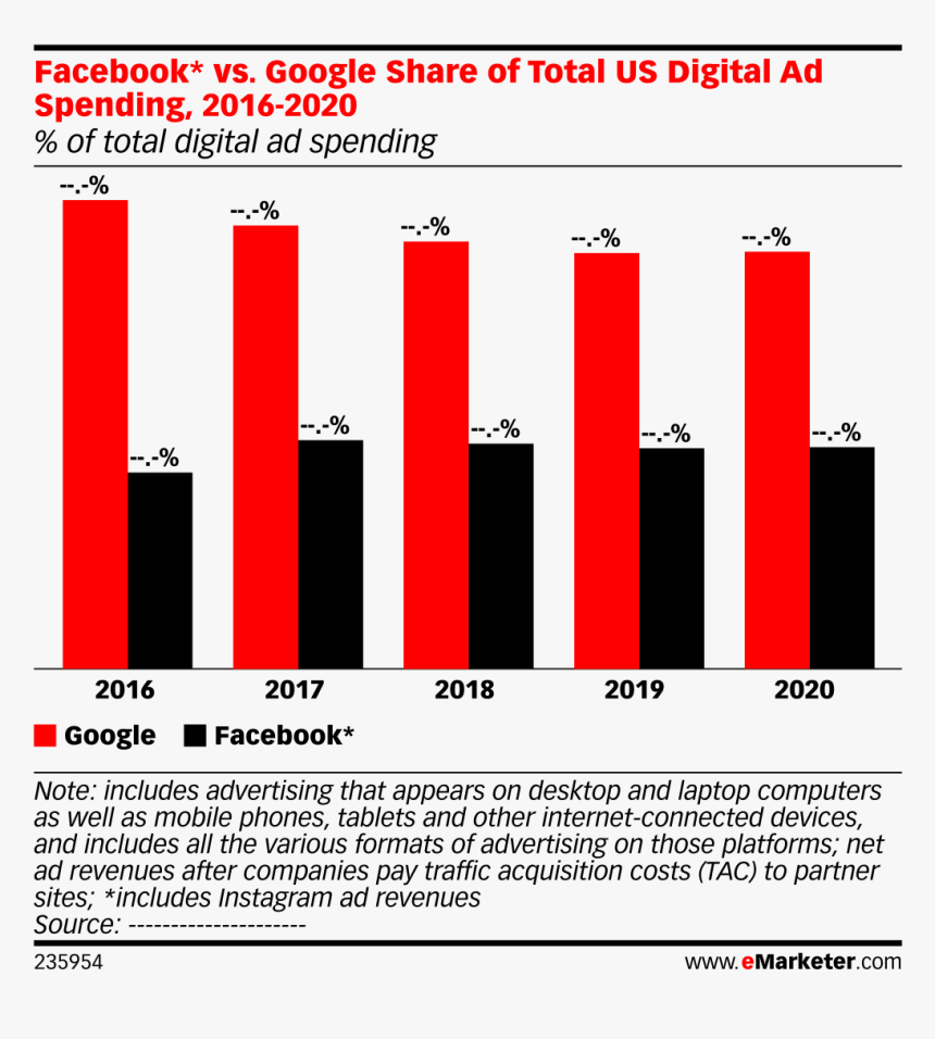 Ad Spending 2019 Facebook Google, HD Png Download