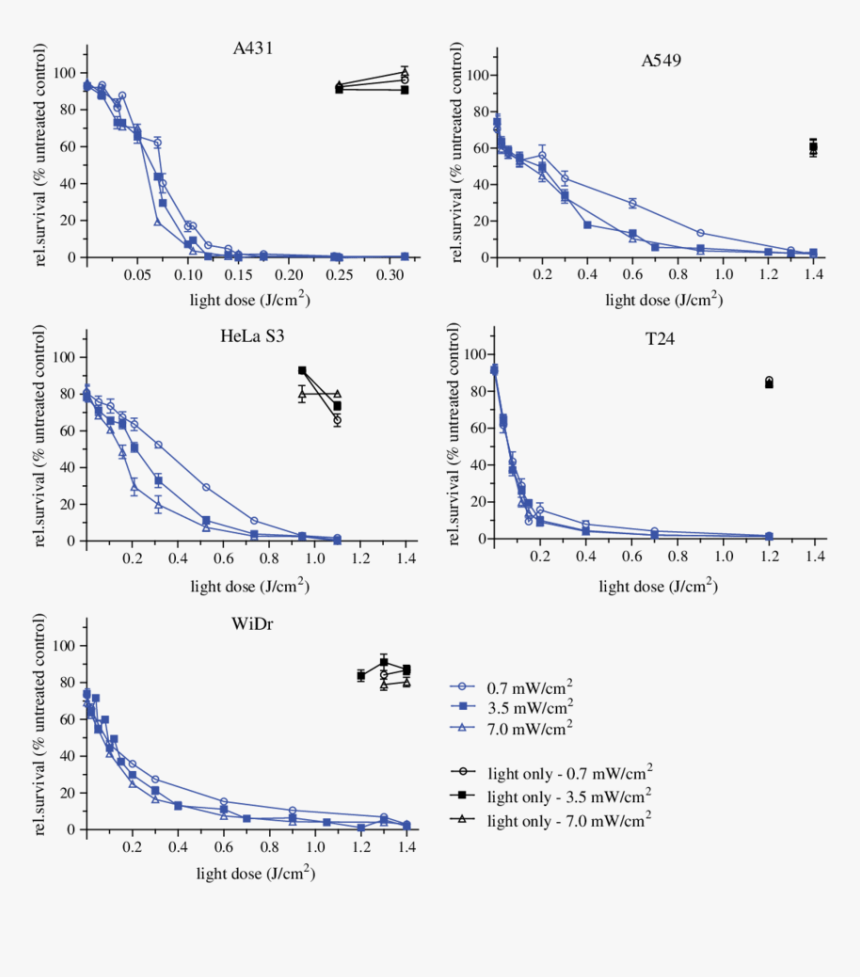 Dose Response Curve Cell Lines, HD Png Download