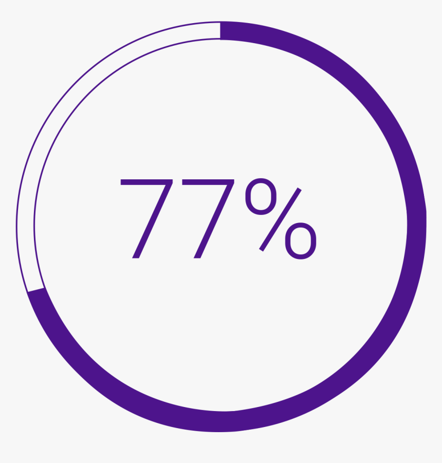 77% Circle Showing Percentage Filled - Circle, HD Png Download