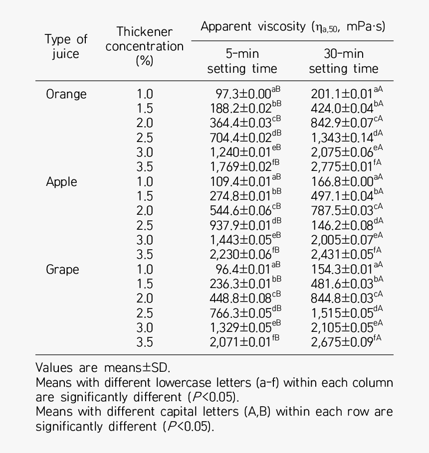 Viscosity Of Fruit Juice, HD Png Download , Transparent Png Image PNGitem