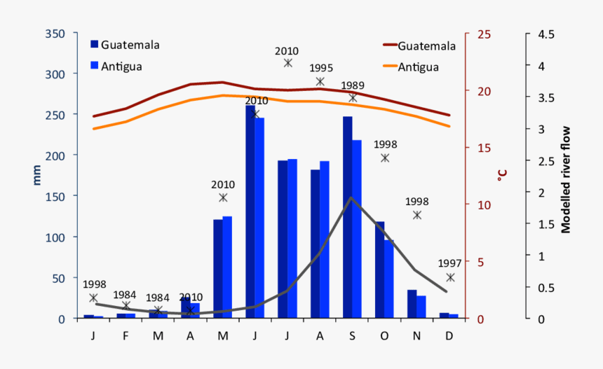 Average Temperature And Rainfall In Guatemala, HD Png Download