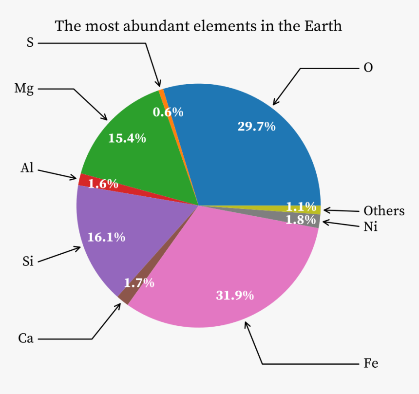 The Most Abundance Of Elements In The Earth - Abundance Of Element In Earth, HD Png Download