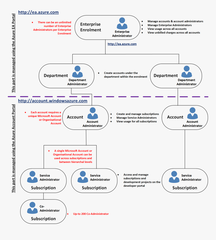 Enterprise Enrollment Hierarchy - Hierarchy In An Enterprise, HD Png Download