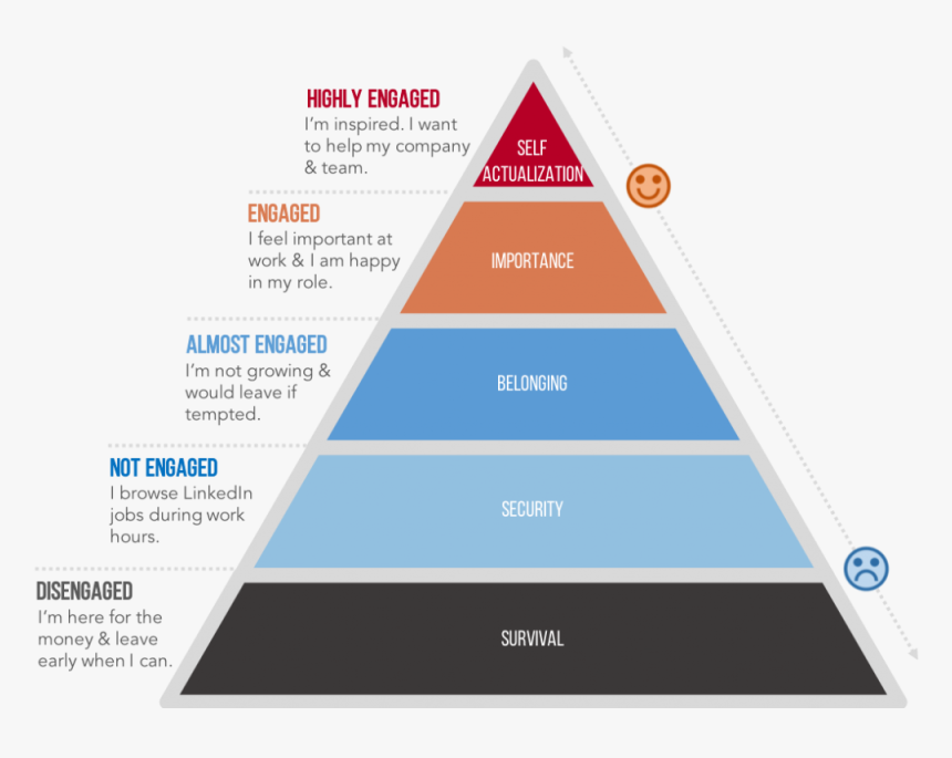 Employee Hierarchy Of Needs, HD Png Download