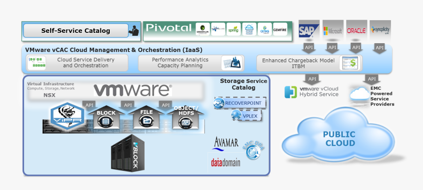 Emc Hybrid Cloud - Emc Vipr, HD Png Download
