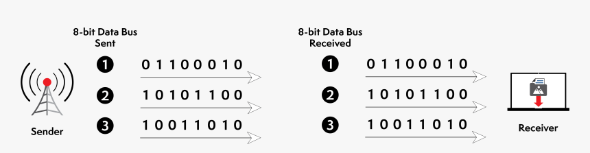 Example Of Parallel Transmission Interface - Serial Parallel Data ...