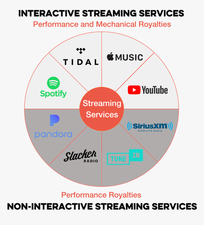 Streaming Royalties, HD Png Download