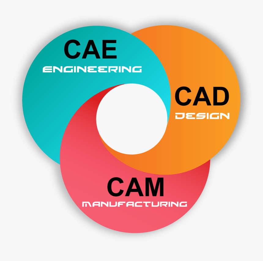 Doctor Of Philosophy - Cad Cam Cae Softwares, HD Png Download