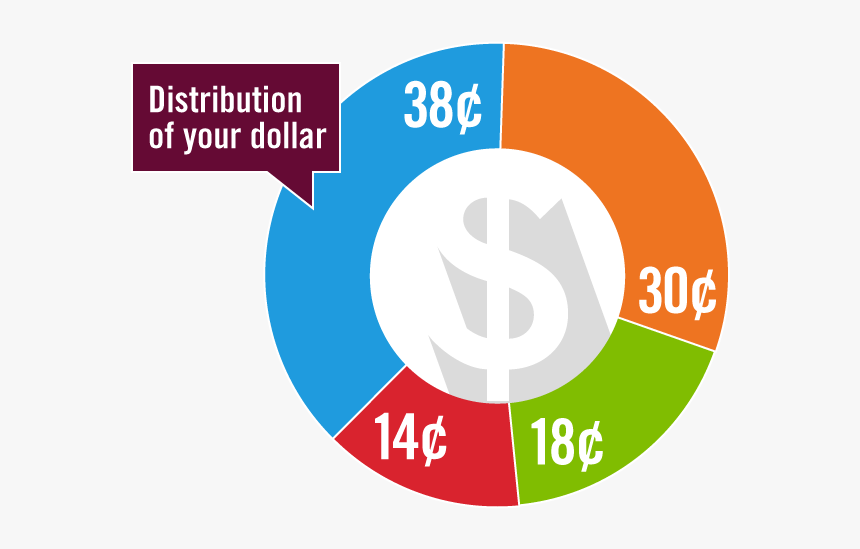 Distribution Of Your Dollar - Circle, HD Png Download