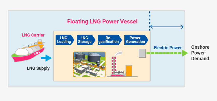 Floating Lng, HD Png Download