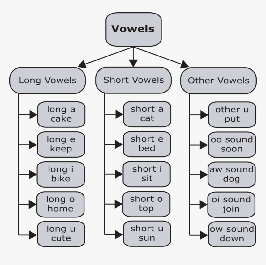 Vowels, HD Png Download