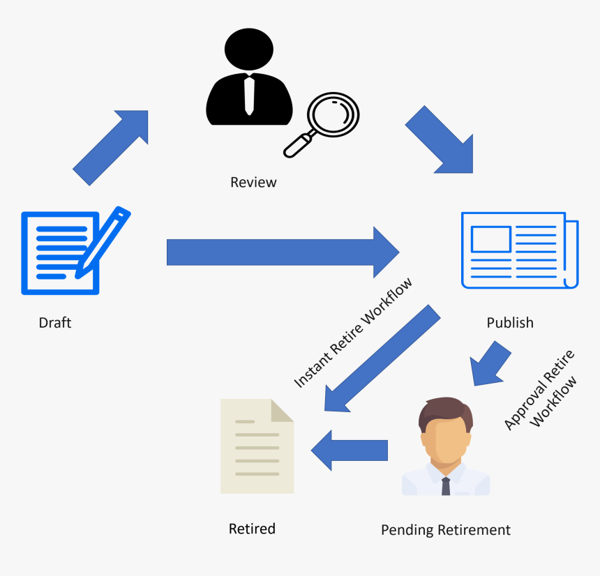 Servicenow Knowledge Management Workflow, HD Png Download