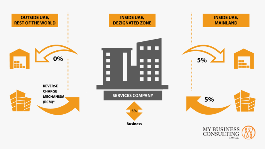 Mbc Designated Zone - Designated Zone Uae Vat, HD Png Download