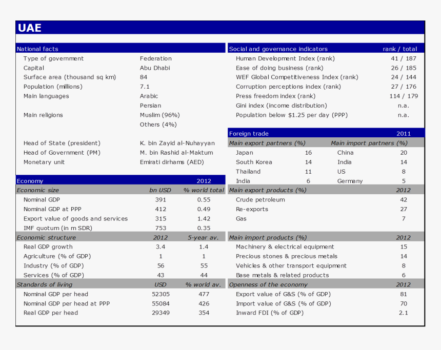 National Facts Of United Arab Emirates - Thailand Strengths And Weaknesses, HD Png Download