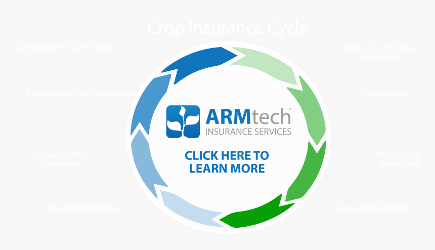 Circular Diagram That Shows Every Aspect Of The Crop - Circle, HD Png Download