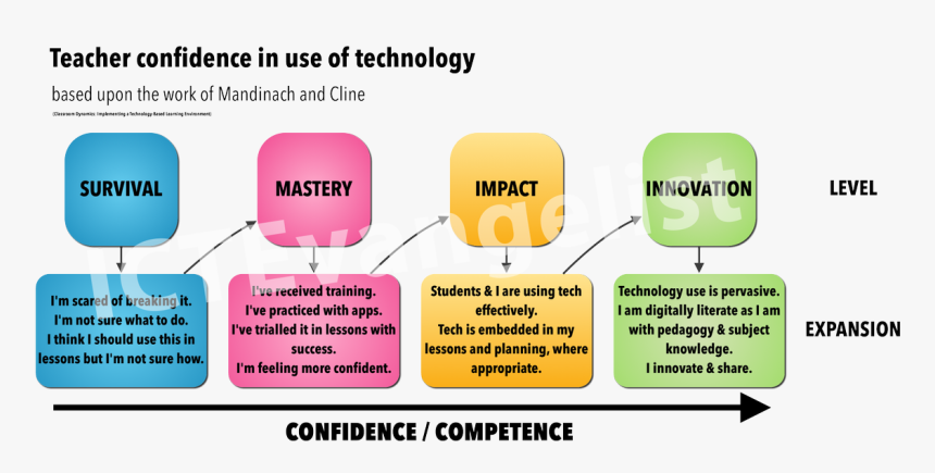 Goanimate 4 Schools On Twitter - Teacher Confidence In Use Of Technology, HD Png Download