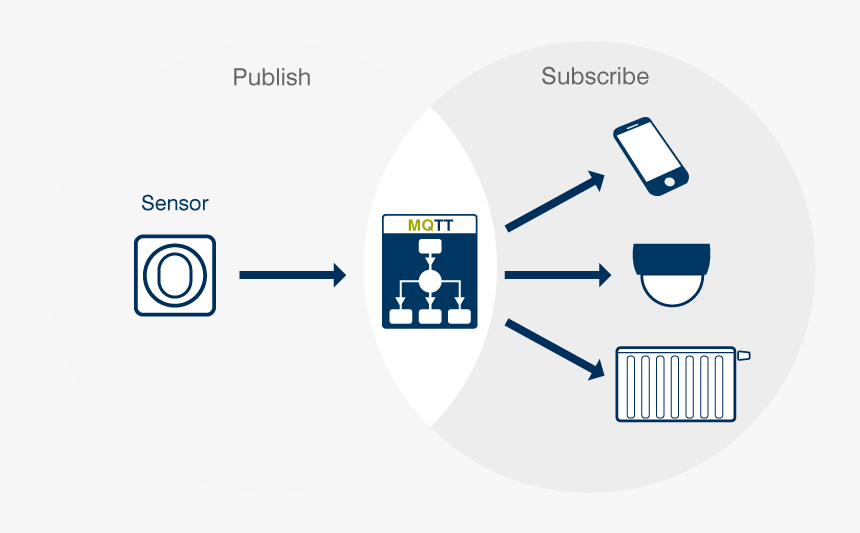 Mqtt Function 2 - Circle, HD Png Download