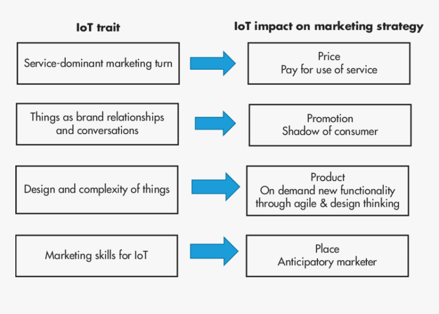 Internet Of Things Marketing Strategy, HD Png Download