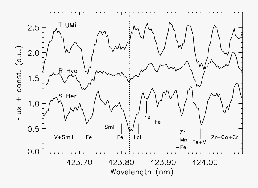 Tc Peculiares Red Giants Spectra, HD Png Download