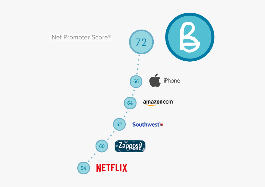 View Of Bullet Customers Out Voting Apple, Netflix, - Netflix, HD Png Download