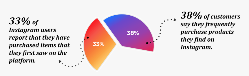Pie Chart Related To Buying Things Seen On Instagram - Circle, HD Png Download