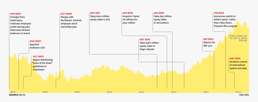R1412a A - Delta Airline Bankruptcy Charts, HD Png Download