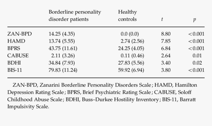 Assessment For Borderline Personality Disorder, HD Png Download