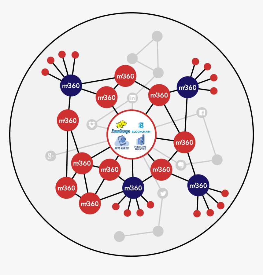 M360 Cu Analytics Platform Utilizes Hadoop And Blockchain - Circle, HD Png Download