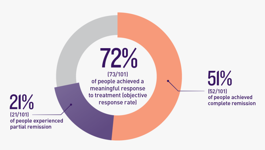 Yescarta Medication, HD Png Download