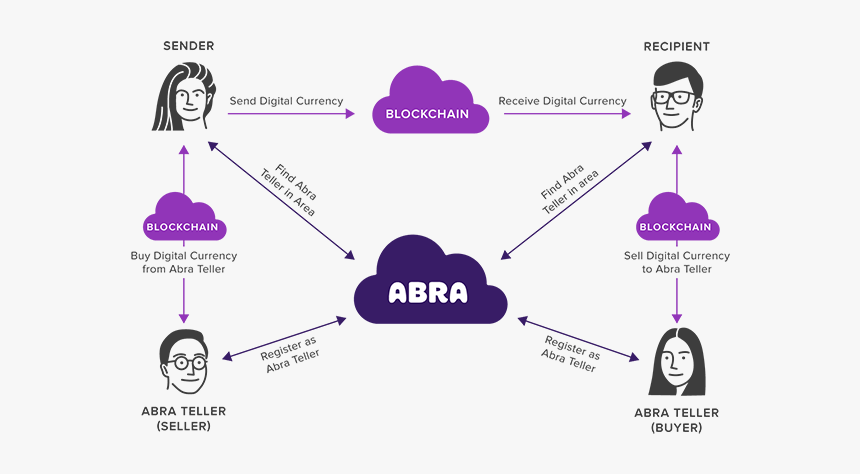 Blockchain Remittance, HD Png Download
