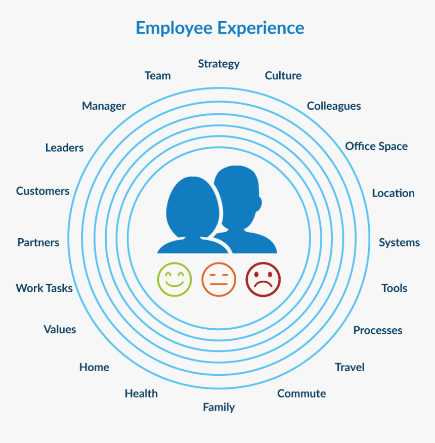 Employee Experience, HD Png Download