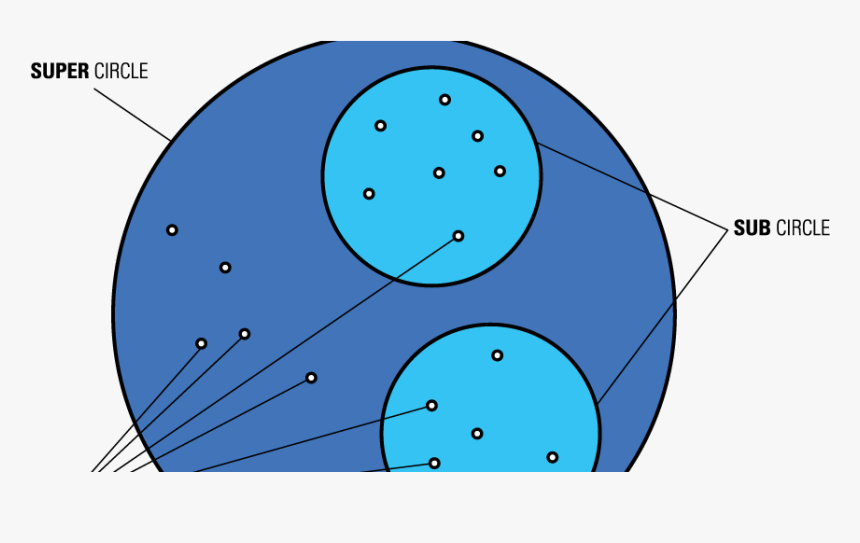 Basic Circle Structure Holacracy, HD Png Download
