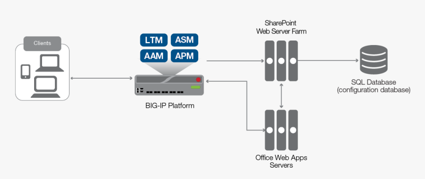 F5 Ltm Asm, HD Png Download