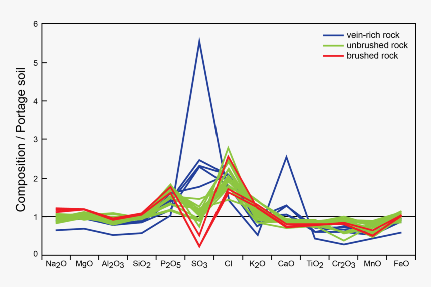 Pia16791 Marscuriosityrover Composition Yellowknifebayrocks - Graphs About Mars Colonization, HD Png Download