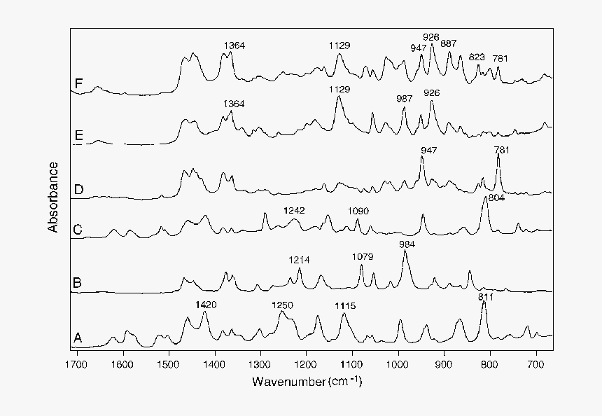 Ftir Of Oregano Essential Oil, HD Png Download