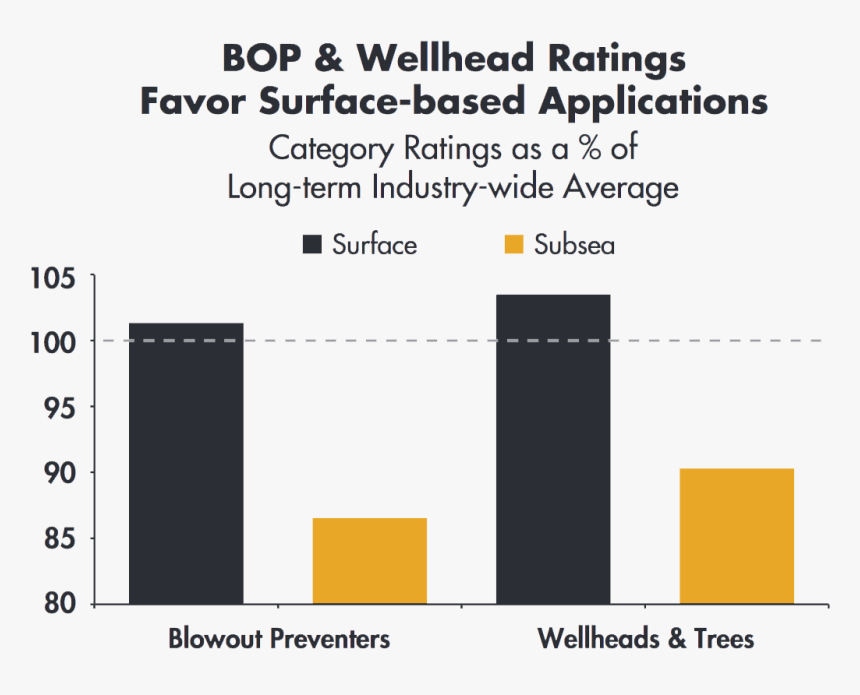 Bop And Wellhead Ratings Favor Surface-based Applications - Explore Learning, HD Png Download