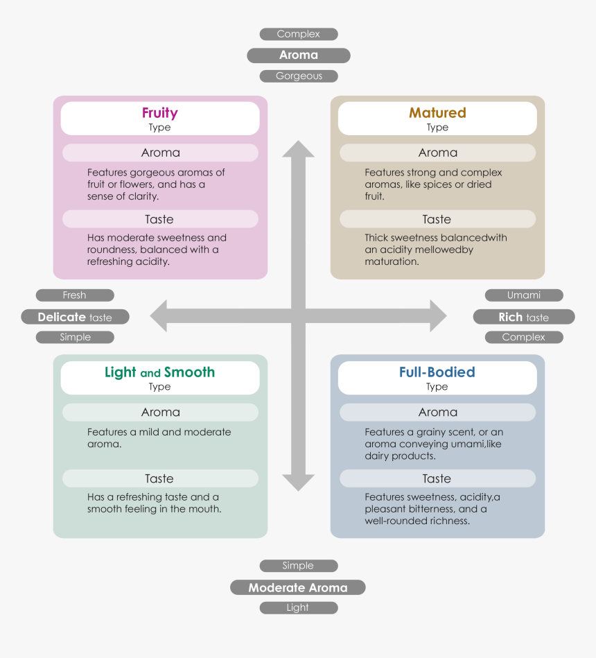 Types Of Aroma In Food, HD Png Download